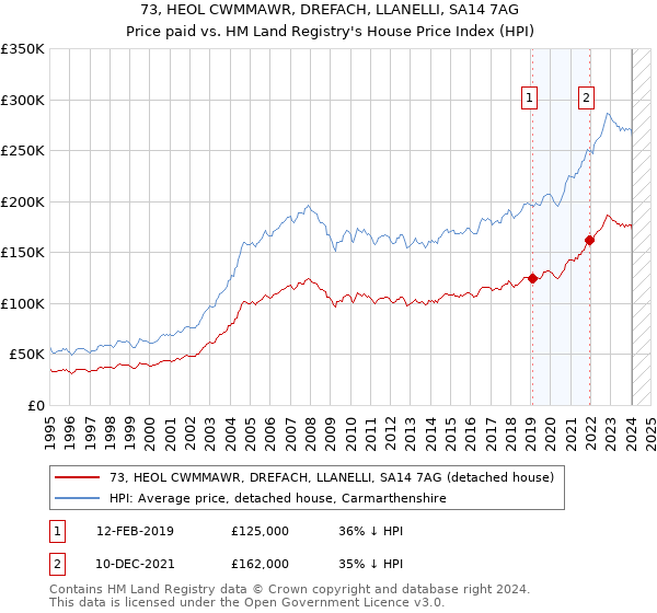 73, HEOL CWMMAWR, DREFACH, LLANELLI, SA14 7AG: Price paid vs HM Land Registry's House Price Index