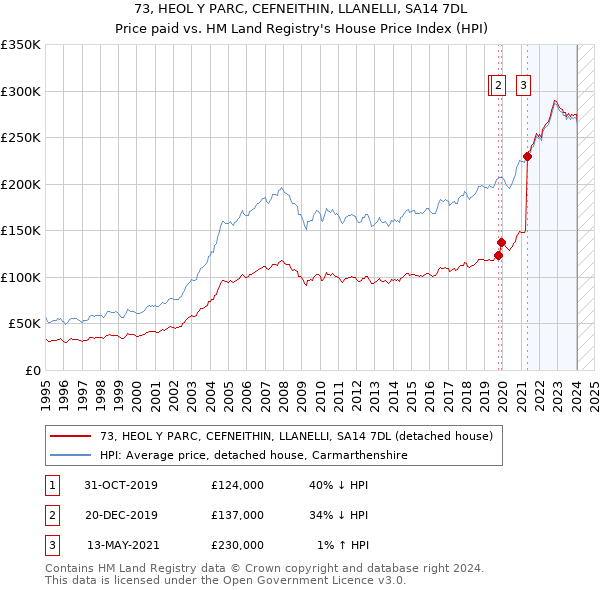73, HEOL Y PARC, CEFNEITHIN, LLANELLI, SA14 7DL: Price paid vs HM Land Registry's House Price Index