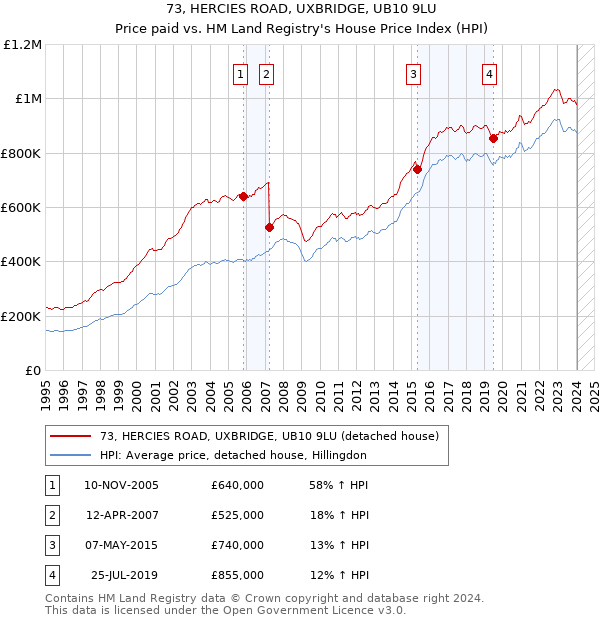 73, HERCIES ROAD, UXBRIDGE, UB10 9LU: Price paid vs HM Land Registry's House Price Index