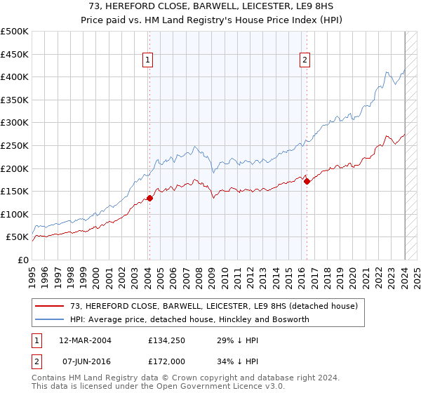 73, HEREFORD CLOSE, BARWELL, LEICESTER, LE9 8HS: Price paid vs HM Land Registry's House Price Index