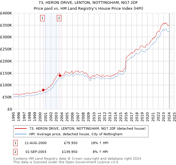 73, HERON DRIVE, LENTON, NOTTINGHAM, NG7 2DF: Price paid vs HM Land Registry's House Price Index