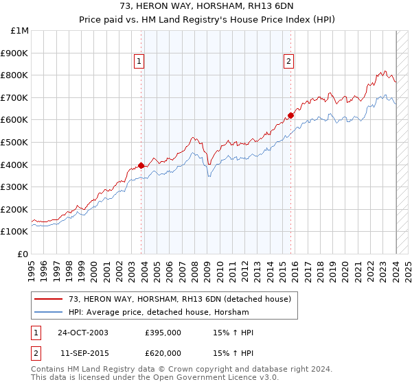 73, HERON WAY, HORSHAM, RH13 6DN: Price paid vs HM Land Registry's House Price Index