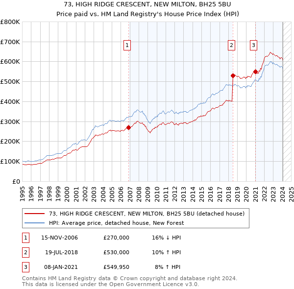 73, HIGH RIDGE CRESCENT, NEW MILTON, BH25 5BU: Price paid vs HM Land Registry's House Price Index