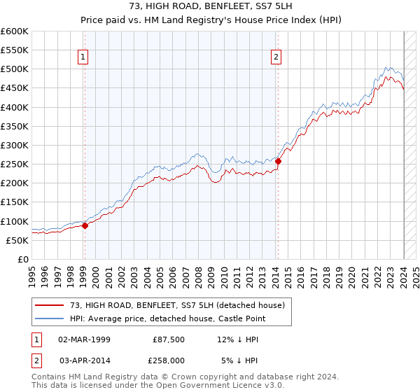 73, HIGH ROAD, BENFLEET, SS7 5LH: Price paid vs HM Land Registry's House Price Index