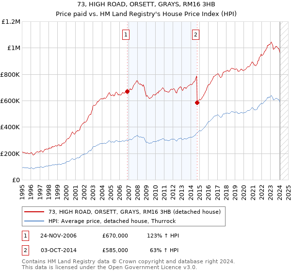73, HIGH ROAD, ORSETT, GRAYS, RM16 3HB: Price paid vs HM Land Registry's House Price Index