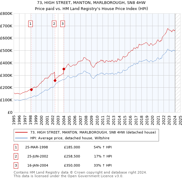 73, HIGH STREET, MANTON, MARLBOROUGH, SN8 4HW: Price paid vs HM Land Registry's House Price Index