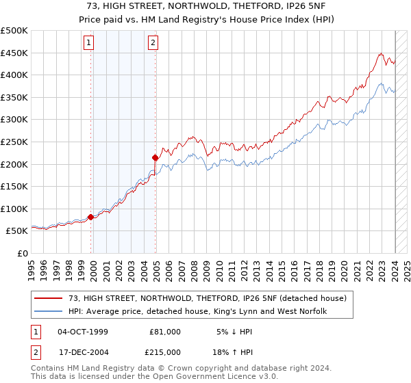 73, HIGH STREET, NORTHWOLD, THETFORD, IP26 5NF: Price paid vs HM Land Registry's House Price Index