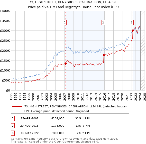 73, HIGH STREET, PENYGROES, CAERNARFON, LL54 6PL: Price paid vs HM Land Registry's House Price Index