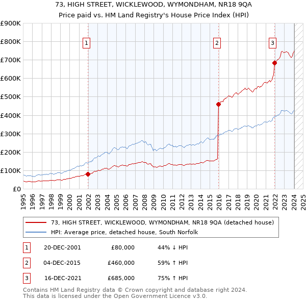 73, HIGH STREET, WICKLEWOOD, WYMONDHAM, NR18 9QA: Price paid vs HM Land Registry's House Price Index