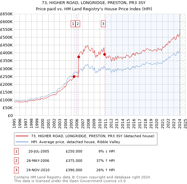 73, HIGHER ROAD, LONGRIDGE, PRESTON, PR3 3SY: Price paid vs HM Land Registry's House Price Index