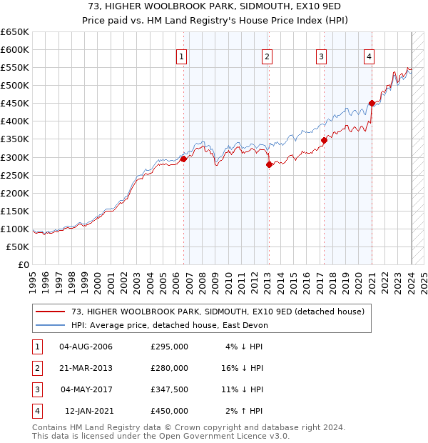 73, HIGHER WOOLBROOK PARK, SIDMOUTH, EX10 9ED: Price paid vs HM Land Registry's House Price Index