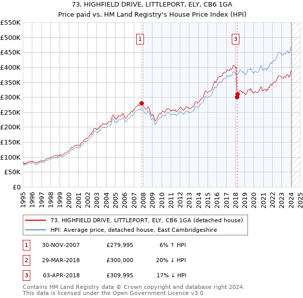 73, HIGHFIELD DRIVE, LITTLEPORT, ELY, CB6 1GA: Price paid vs HM Land Registry's House Price Index