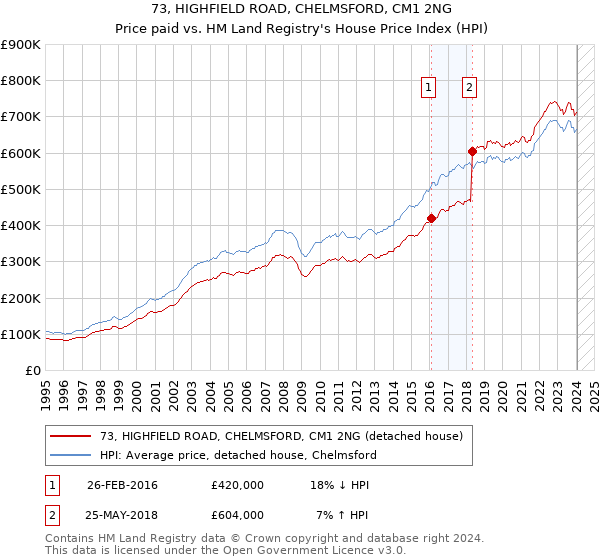 73, HIGHFIELD ROAD, CHELMSFORD, CM1 2NG: Price paid vs HM Land Registry's House Price Index