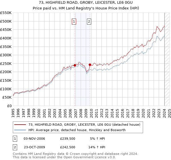73, HIGHFIELD ROAD, GROBY, LEICESTER, LE6 0GU: Price paid vs HM Land Registry's House Price Index