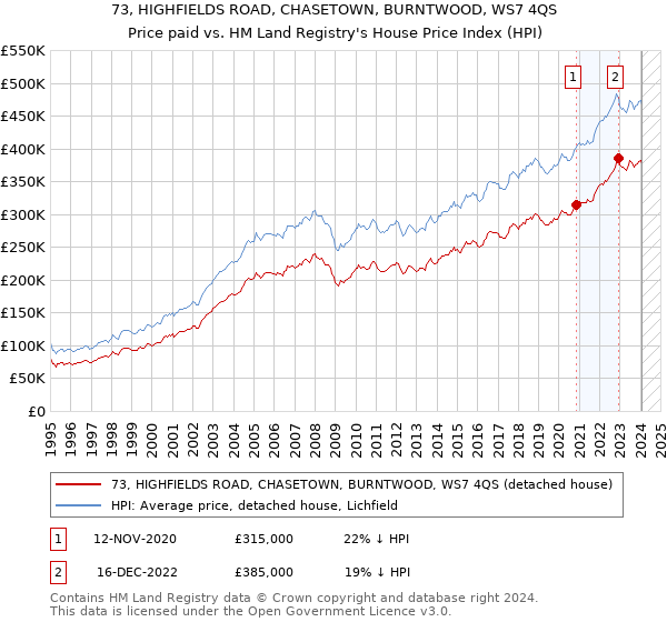 73, HIGHFIELDS ROAD, CHASETOWN, BURNTWOOD, WS7 4QS: Price paid vs HM Land Registry's House Price Index