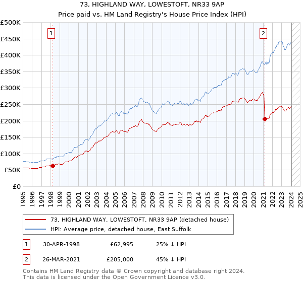 73, HIGHLAND WAY, LOWESTOFT, NR33 9AP: Price paid vs HM Land Registry's House Price Index