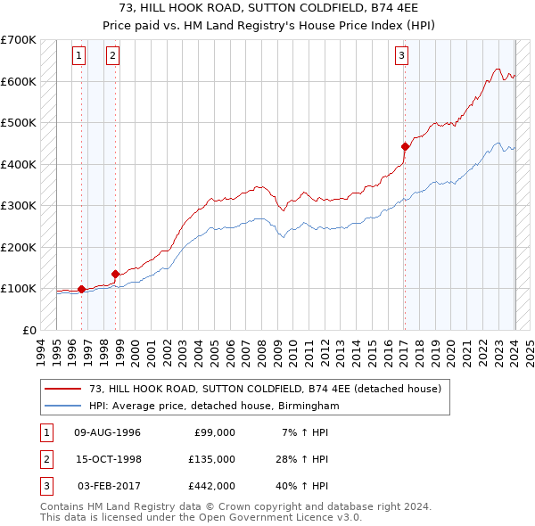 73, HILL HOOK ROAD, SUTTON COLDFIELD, B74 4EE: Price paid vs HM Land Registry's House Price Index