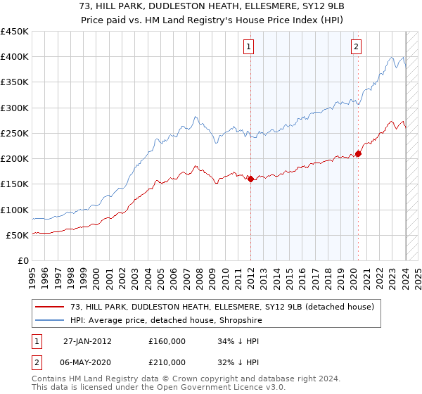 73, HILL PARK, DUDLESTON HEATH, ELLESMERE, SY12 9LB: Price paid vs HM Land Registry's House Price Index