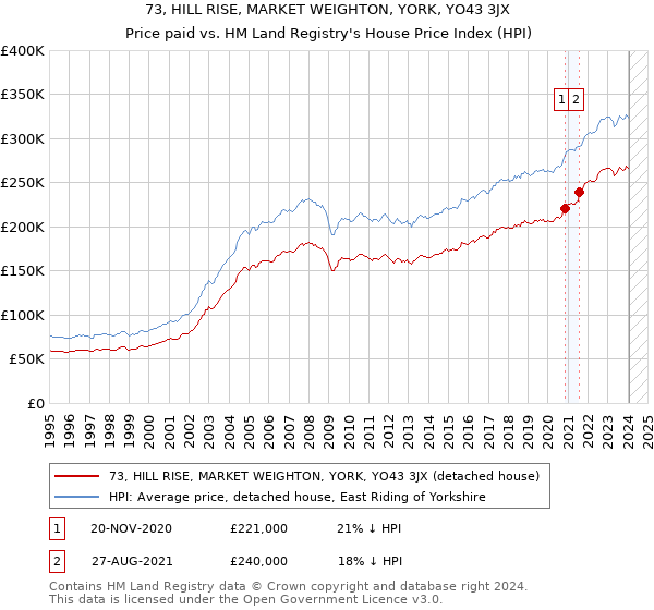 73, HILL RISE, MARKET WEIGHTON, YORK, YO43 3JX: Price paid vs HM Land Registry's House Price Index