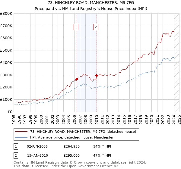 73, HINCHLEY ROAD, MANCHESTER, M9 7FG: Price paid vs HM Land Registry's House Price Index