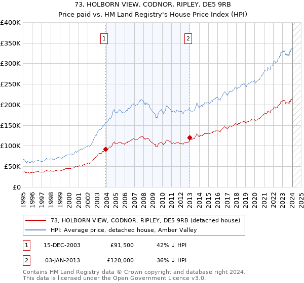 73, HOLBORN VIEW, CODNOR, RIPLEY, DE5 9RB: Price paid vs HM Land Registry's House Price Index
