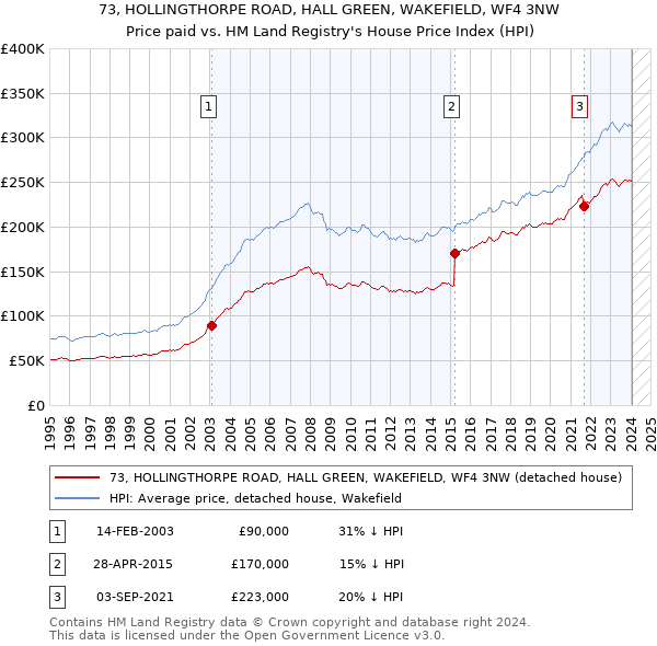 73, HOLLINGTHORPE ROAD, HALL GREEN, WAKEFIELD, WF4 3NW: Price paid vs HM Land Registry's House Price Index