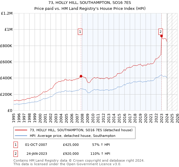 73, HOLLY HILL, SOUTHAMPTON, SO16 7ES: Price paid vs HM Land Registry's House Price Index