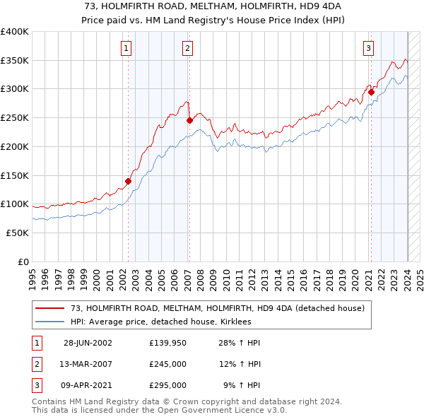 73, HOLMFIRTH ROAD, MELTHAM, HOLMFIRTH, HD9 4DA: Price paid vs HM Land Registry's House Price Index