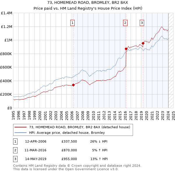 73, HOMEMEAD ROAD, BROMLEY, BR2 8AX: Price paid vs HM Land Registry's House Price Index