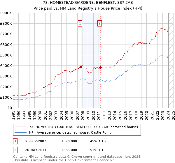 73, HOMESTEAD GARDENS, BENFLEET, SS7 2AB: Price paid vs HM Land Registry's House Price Index