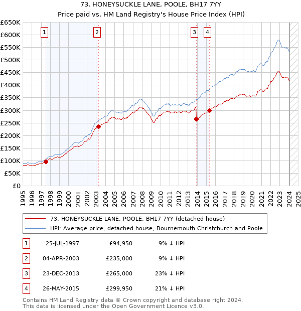 73, HONEYSUCKLE LANE, POOLE, BH17 7YY: Price paid vs HM Land Registry's House Price Index