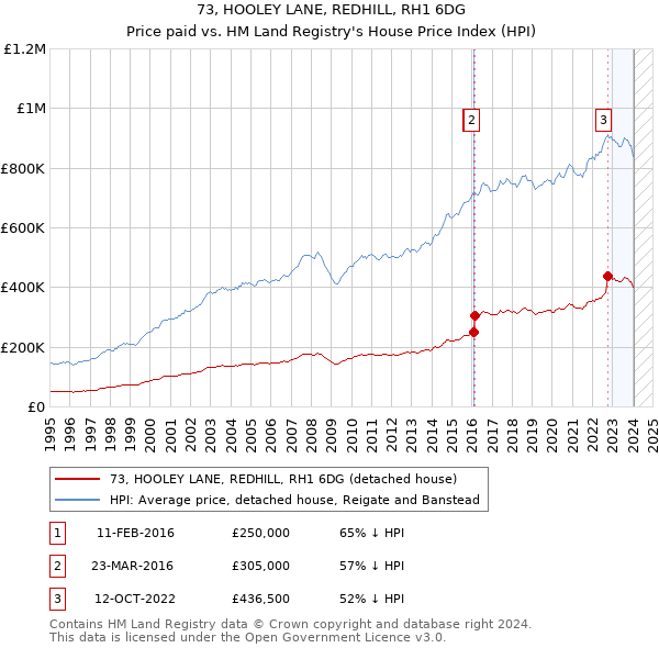 73, HOOLEY LANE, REDHILL, RH1 6DG: Price paid vs HM Land Registry's House Price Index