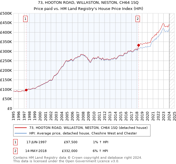 73, HOOTON ROAD, WILLASTON, NESTON, CH64 1SQ: Price paid vs HM Land Registry's House Price Index
