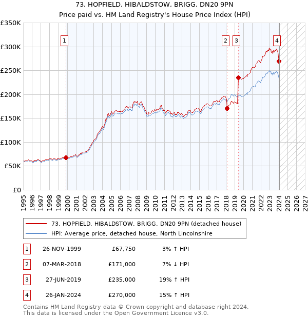 73, HOPFIELD, HIBALDSTOW, BRIGG, DN20 9PN: Price paid vs HM Land Registry's House Price Index