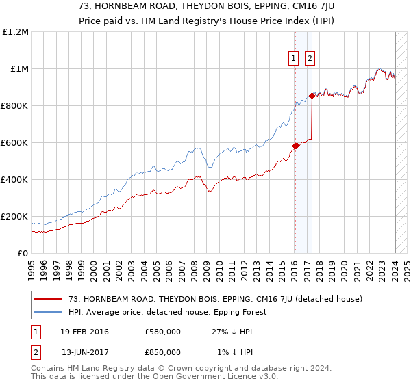 73, HORNBEAM ROAD, THEYDON BOIS, EPPING, CM16 7JU: Price paid vs HM Land Registry's House Price Index