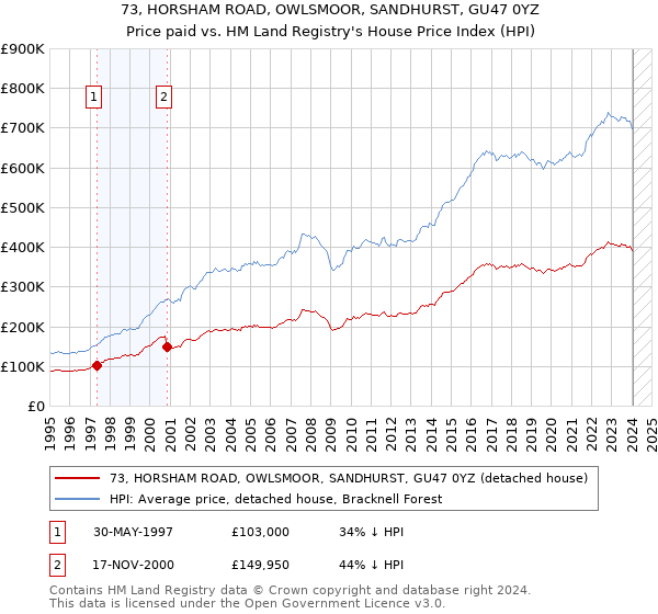 73, HORSHAM ROAD, OWLSMOOR, SANDHURST, GU47 0YZ: Price paid vs HM Land Registry's House Price Index