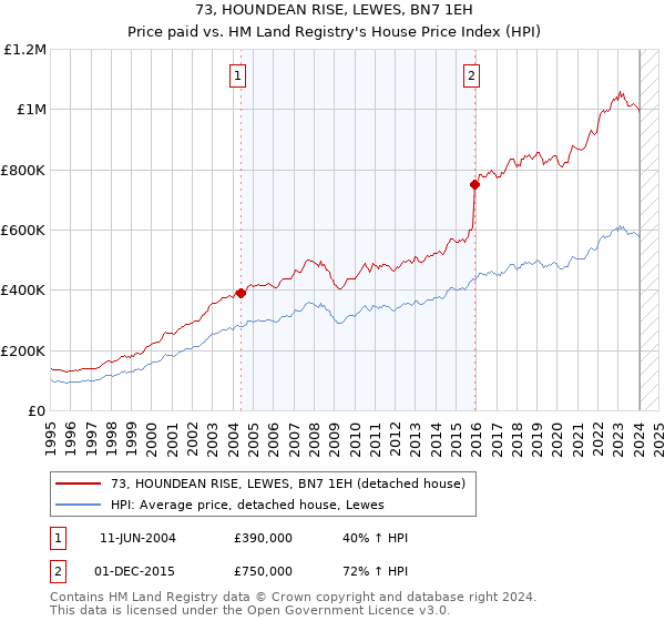 73, HOUNDEAN RISE, LEWES, BN7 1EH: Price paid vs HM Land Registry's House Price Index