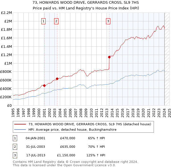 73, HOWARDS WOOD DRIVE, GERRARDS CROSS, SL9 7HS: Price paid vs HM Land Registry's House Price Index