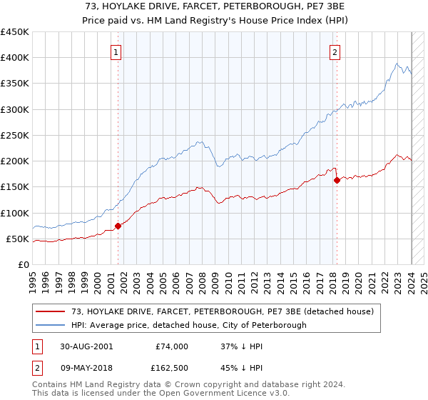73, HOYLAKE DRIVE, FARCET, PETERBOROUGH, PE7 3BE: Price paid vs HM Land Registry's House Price Index