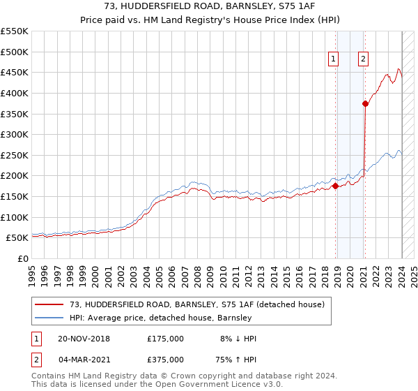 73, HUDDERSFIELD ROAD, BARNSLEY, S75 1AF: Price paid vs HM Land Registry's House Price Index