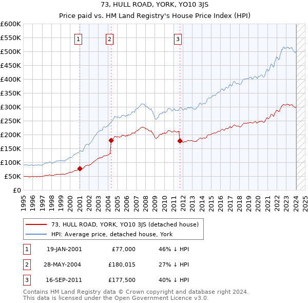 73, HULL ROAD, YORK, YO10 3JS: Price paid vs HM Land Registry's House Price Index