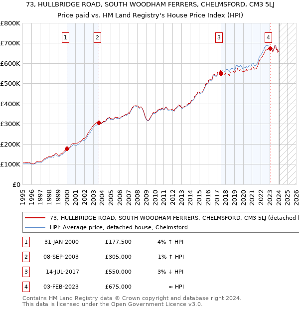 73, HULLBRIDGE ROAD, SOUTH WOODHAM FERRERS, CHELMSFORD, CM3 5LJ: Price paid vs HM Land Registry's House Price Index