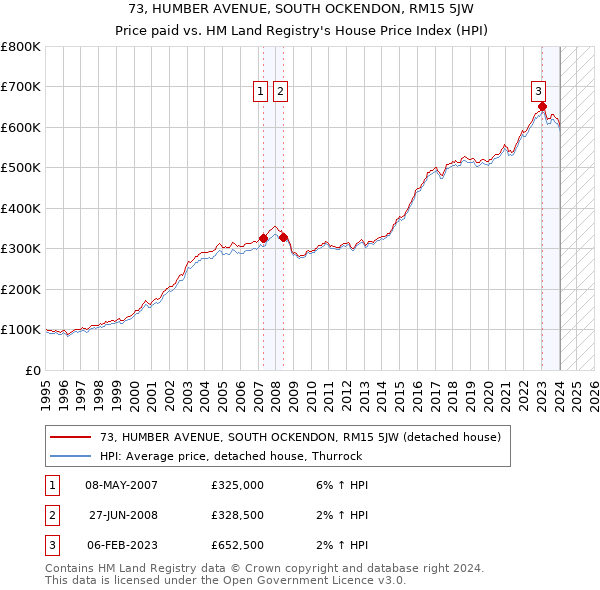 73, HUMBER AVENUE, SOUTH OCKENDON, RM15 5JW: Price paid vs HM Land Registry's House Price Index