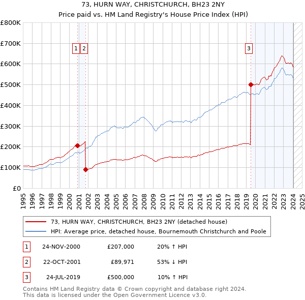 73, HURN WAY, CHRISTCHURCH, BH23 2NY: Price paid vs HM Land Registry's House Price Index