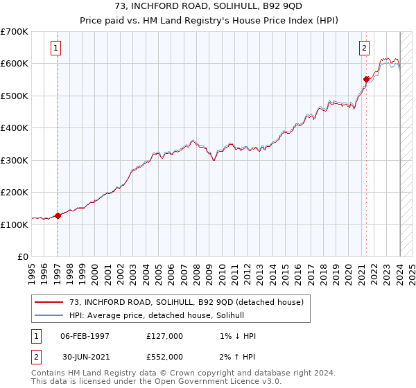 73, INCHFORD ROAD, SOLIHULL, B92 9QD: Price paid vs HM Land Registry's House Price Index