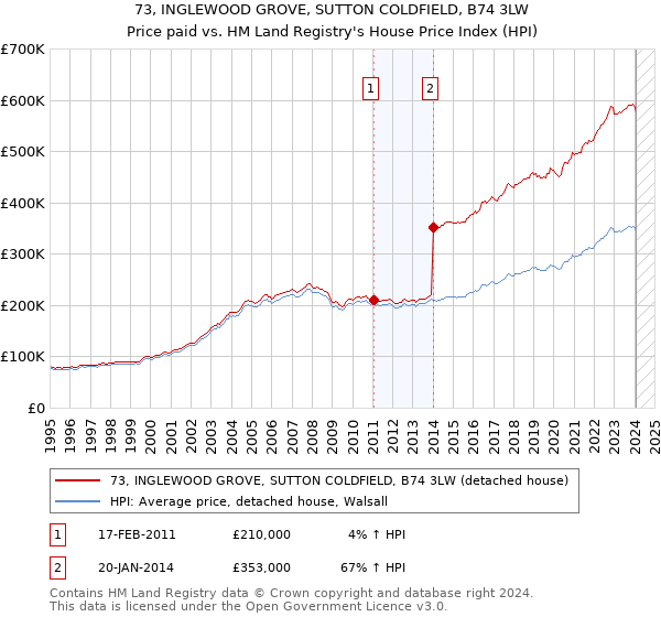 73, INGLEWOOD GROVE, SUTTON COLDFIELD, B74 3LW: Price paid vs HM Land Registry's House Price Index