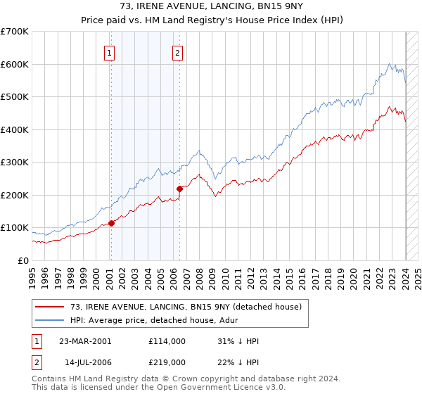 73, IRENE AVENUE, LANCING, BN15 9NY: Price paid vs HM Land Registry's House Price Index