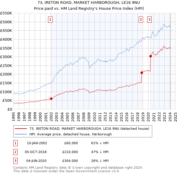 73, IRETON ROAD, MARKET HARBOROUGH, LE16 9NU: Price paid vs HM Land Registry's House Price Index