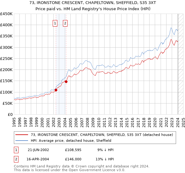 73, IRONSTONE CRESCENT, CHAPELTOWN, SHEFFIELD, S35 3XT: Price paid vs HM Land Registry's House Price Index