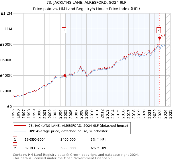73, JACKLYNS LANE, ALRESFORD, SO24 9LF: Price paid vs HM Land Registry's House Price Index